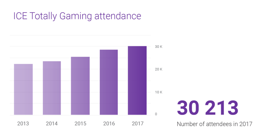 ICE Totally Gaming attendance in past years