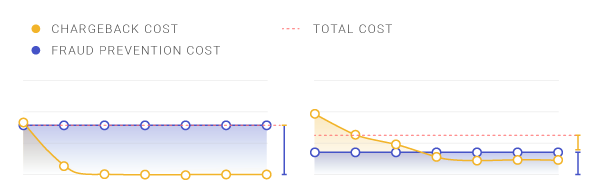 cost of the chargeback in fraud prevention systems