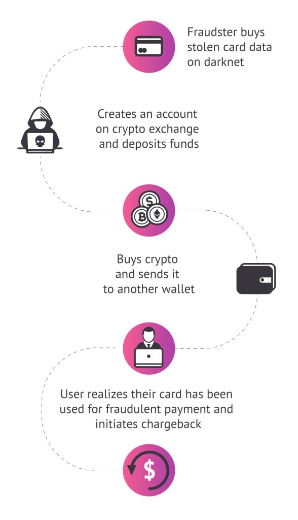 infographics describing crypto fraud with chargebacks