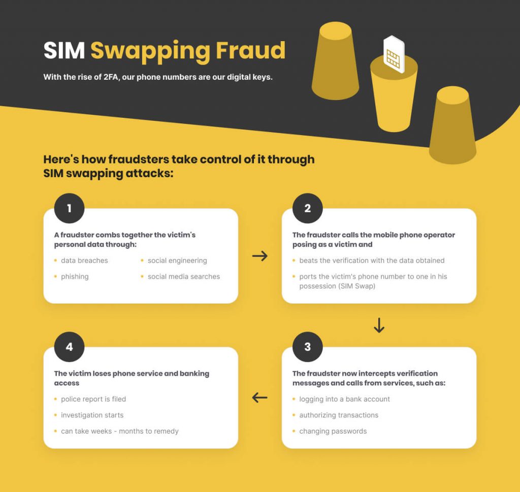 Sim swapping scam. Graphics explaining the sim swapping scam process