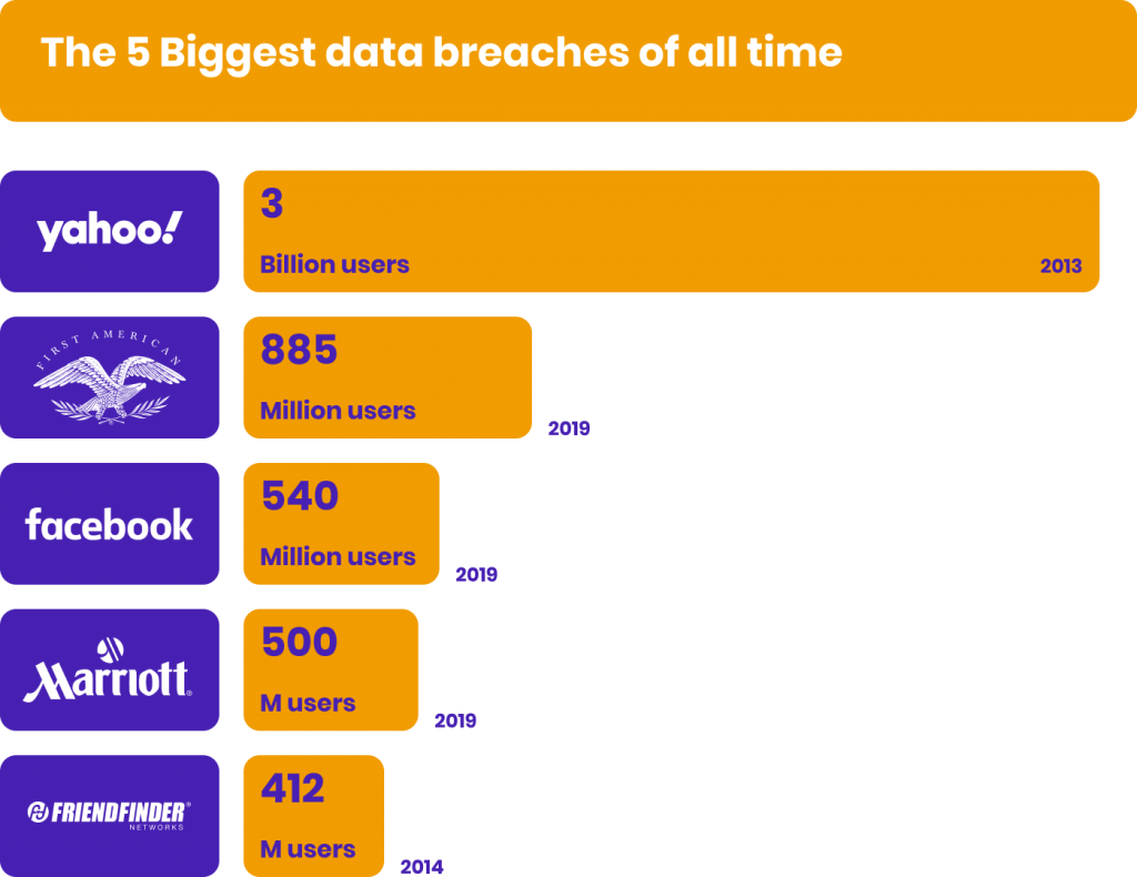 The 5 biggest data breaches of all time