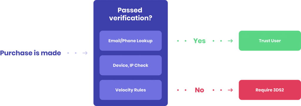 User Verification before 3DS2