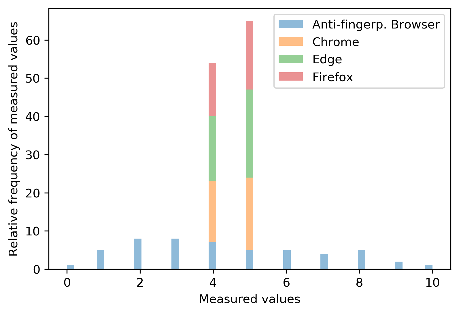 Standard browsers gave a score of 4 or 5 but anti-fingerprinting browser tends to distribute them between 0 - 10.