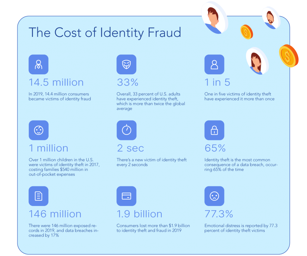 Chart showing cost of identity fraud