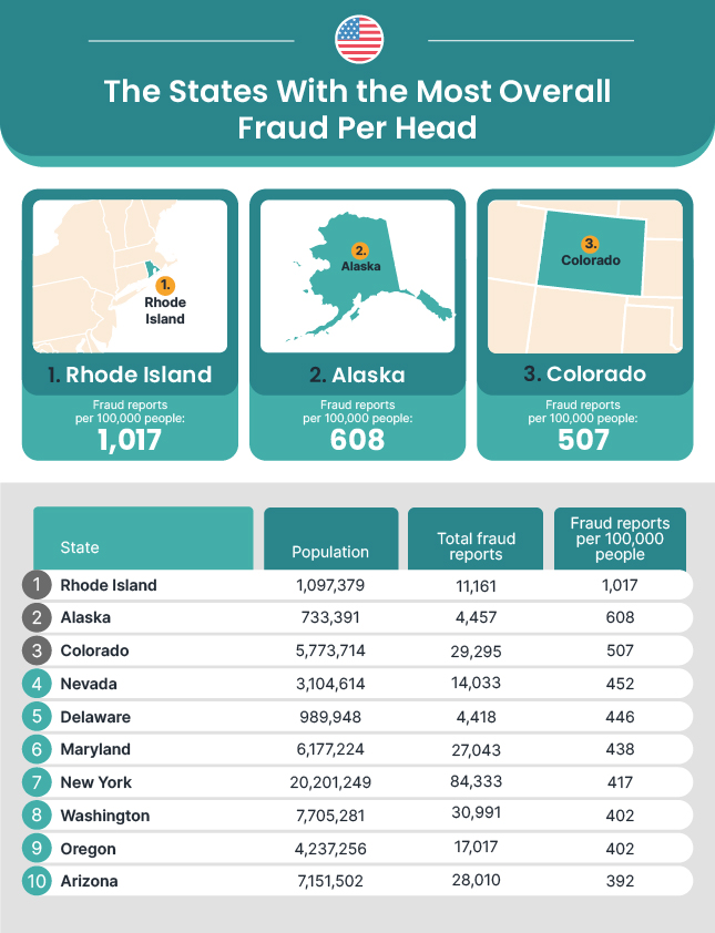 most overall fraud per head US