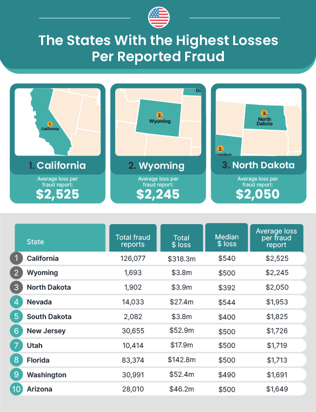 highest fraud losses US