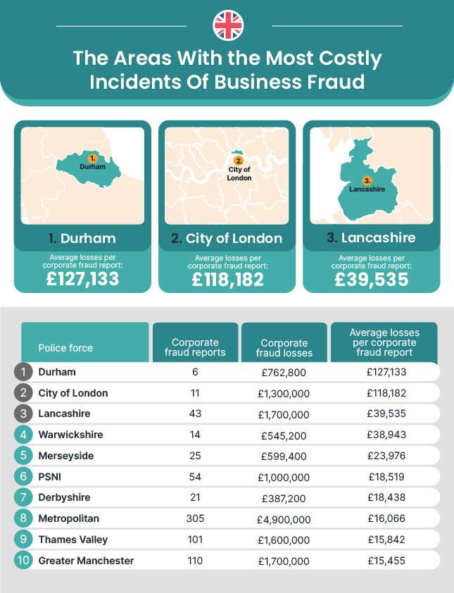 most costly fraud incidents 