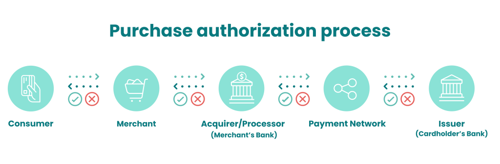 example of purchase authorization process where false positives can happen.