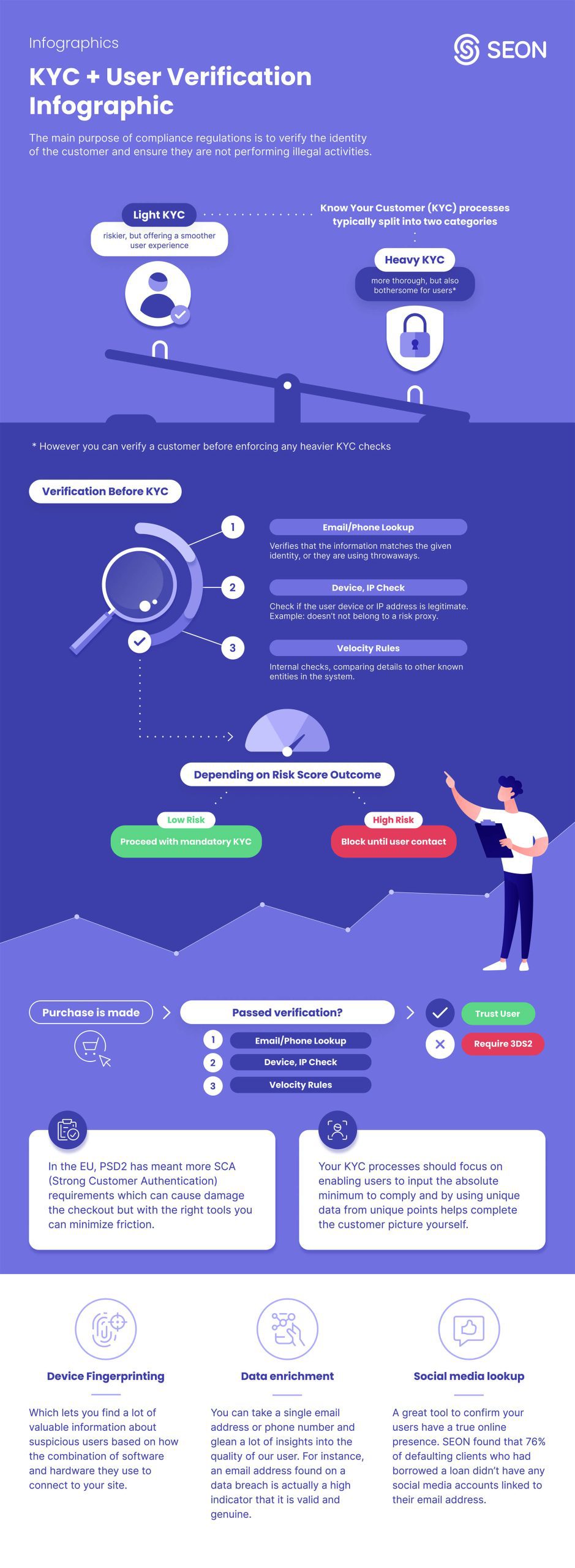 infographics about the KYC process and its types.