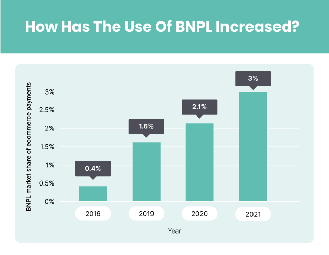 How has the use on BNPL increased
