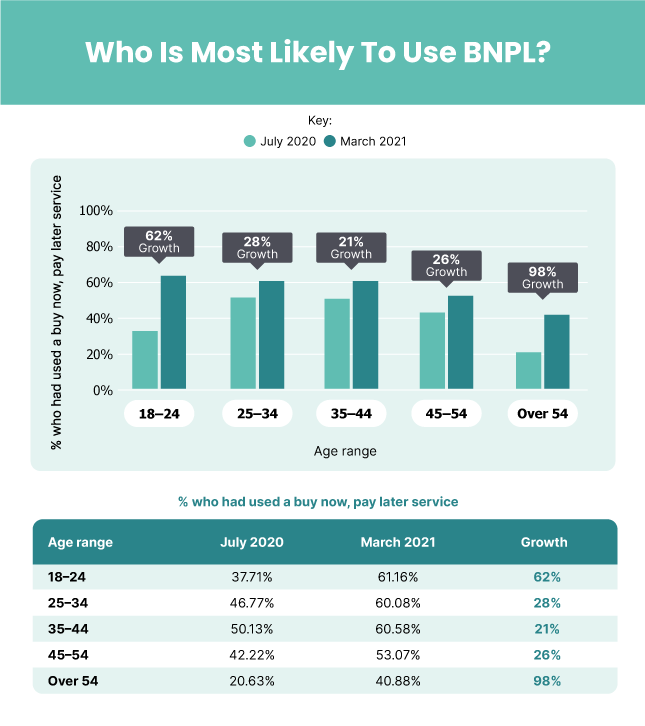 BNPL demographics