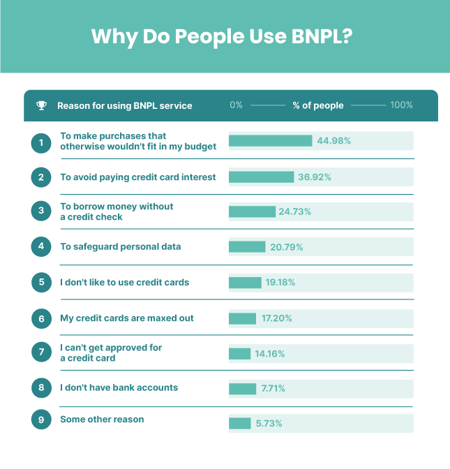 why people use BNPL