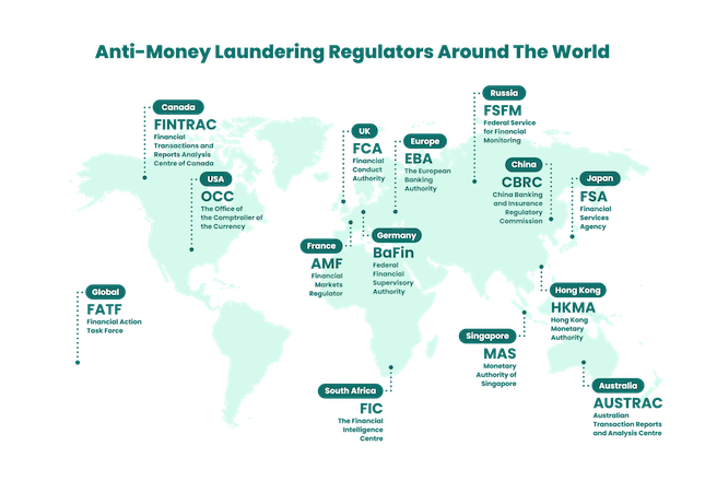 Infograpic illustrating the AML regulators around the world