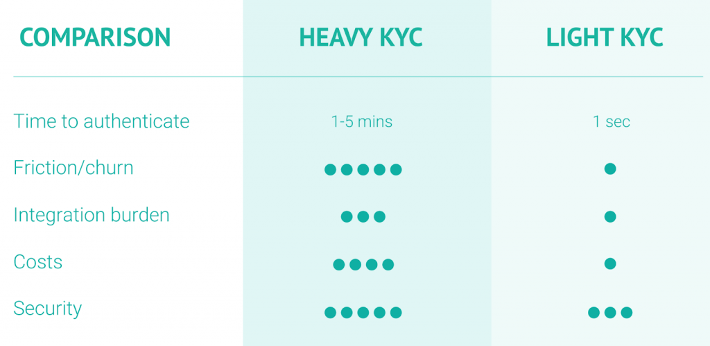 Heavy vs Light KYC Check