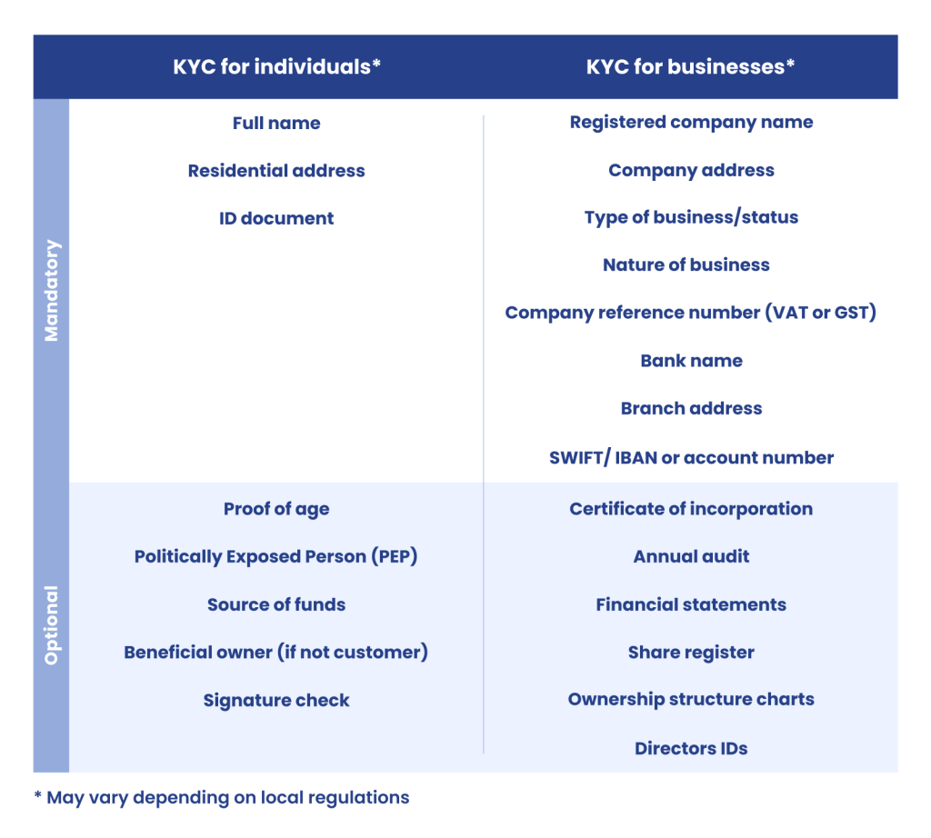 kyc for consumers vs for business