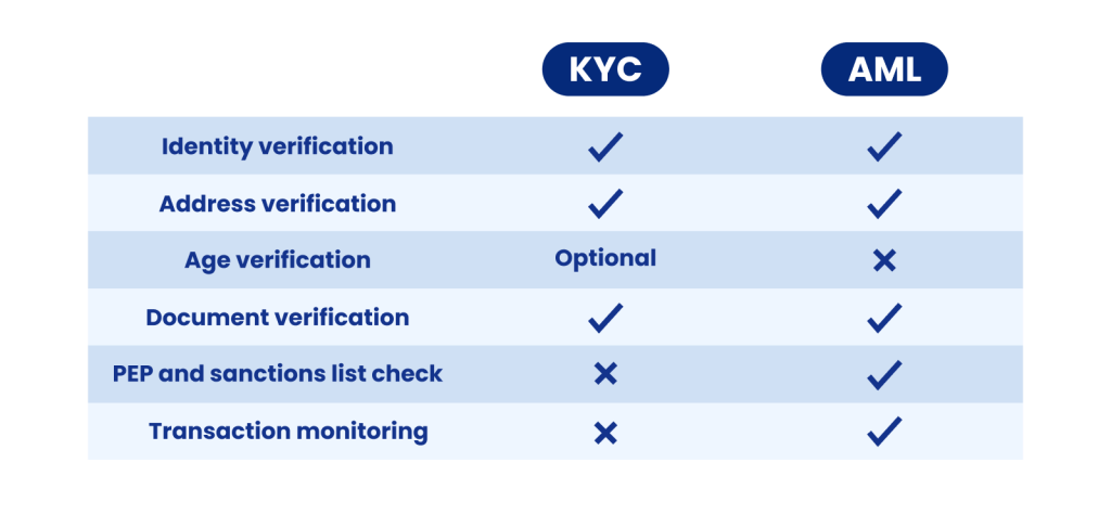 table representing AML & KYC Differences