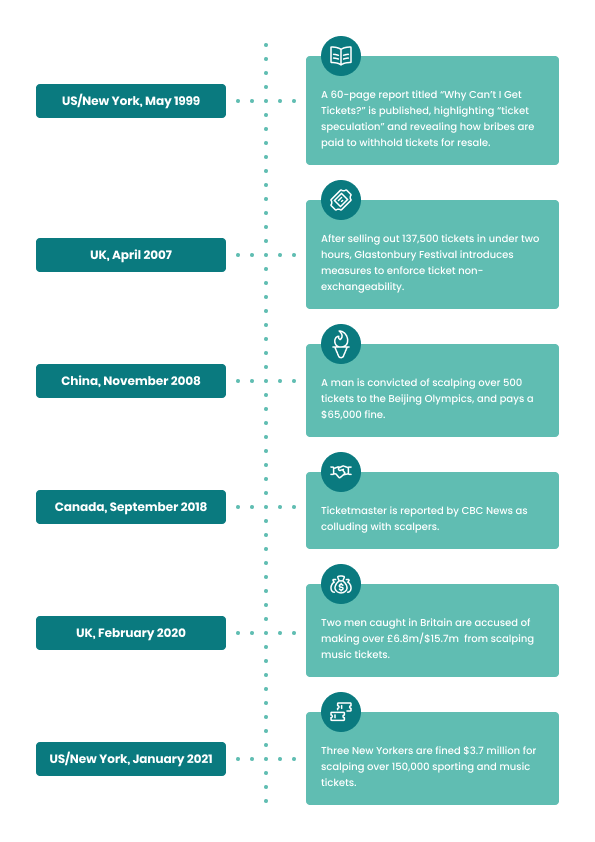 ticket scalping timeline infographic