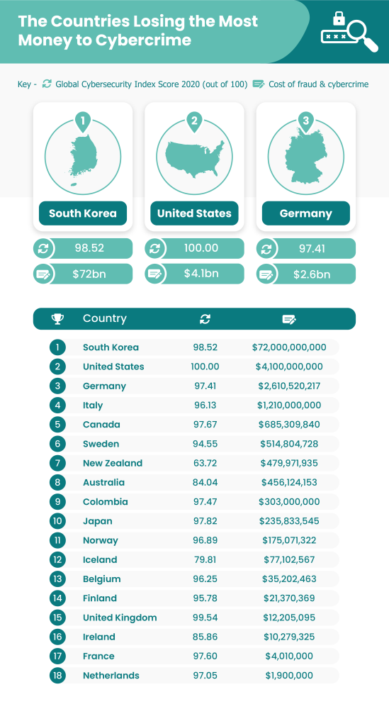 Countries Losing The Most to Cybercrime