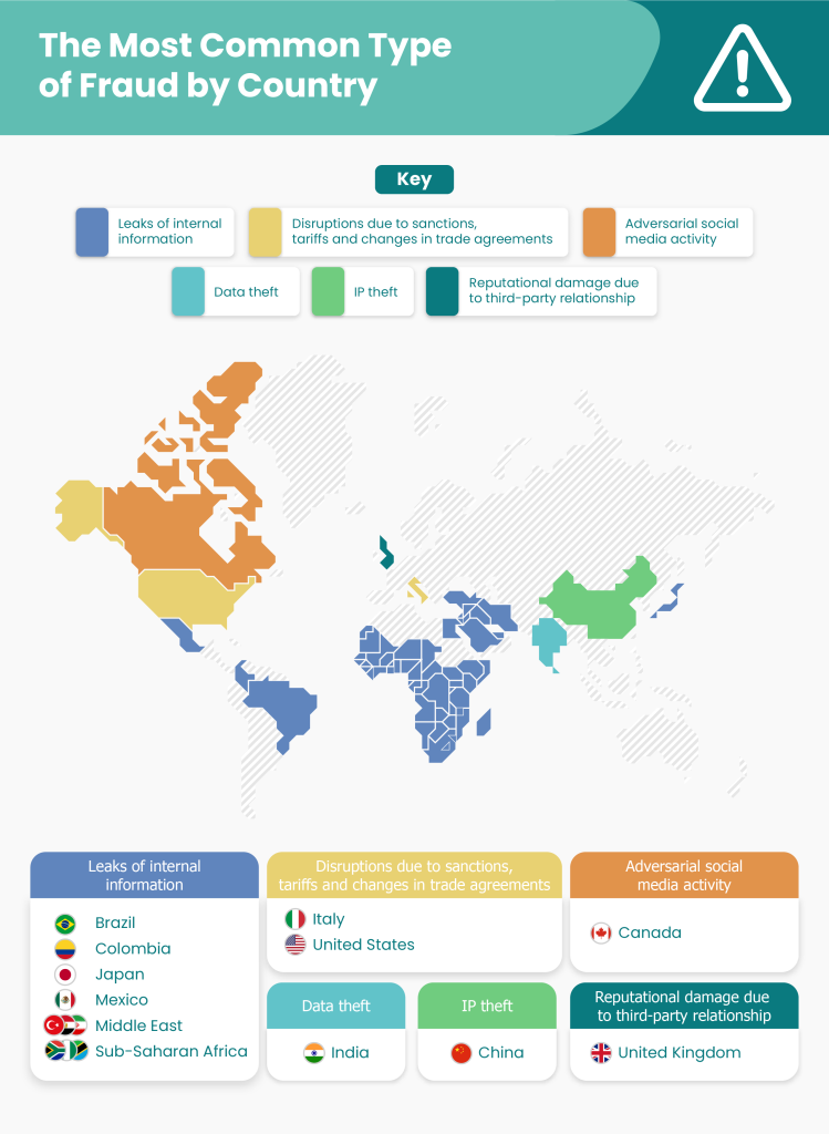 Most Common Types of Fraud by Country