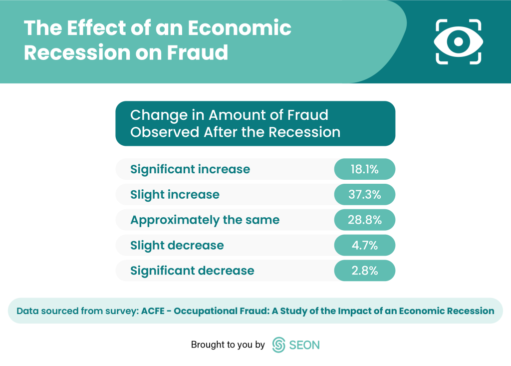 effect of an economic crisis on fraud