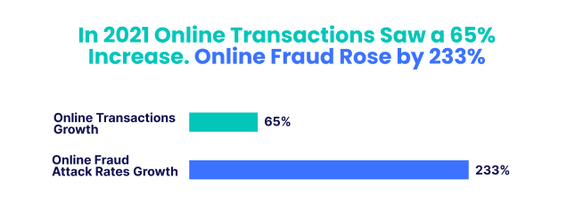Increase in Online Transactions