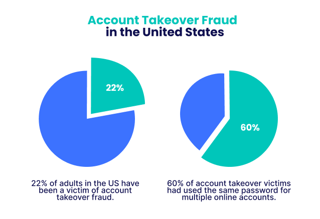 Account Takeover Fraud in the US
