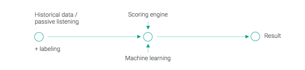 machine learning SEON