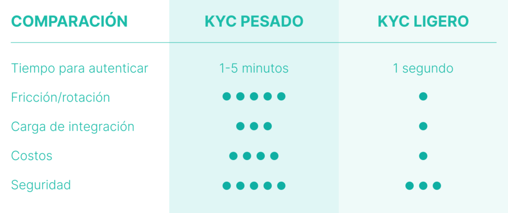 tabla de comparación de los dos tipos de KYC