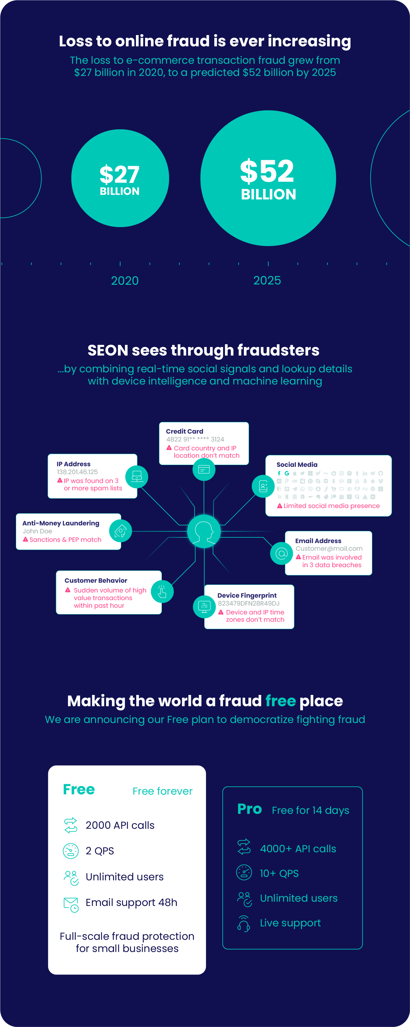 seon free online fraud statistics