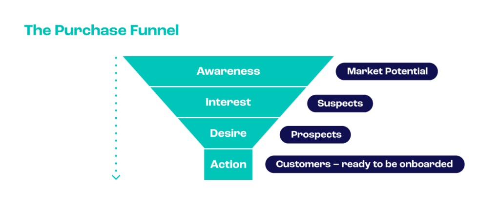 the purchase funnel