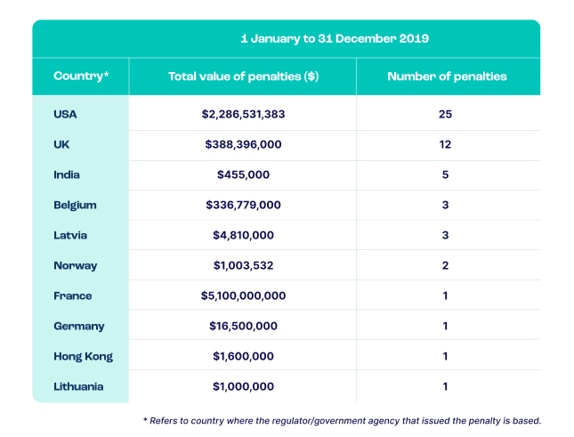 aml fines paid in 2019 by country