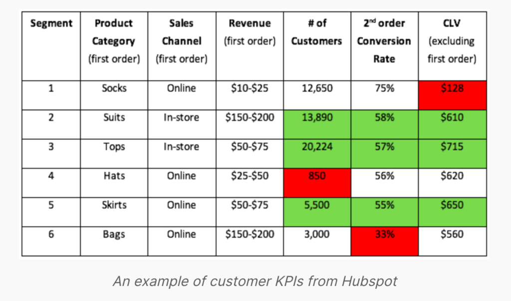 an example of customer KPIs from Hubspot