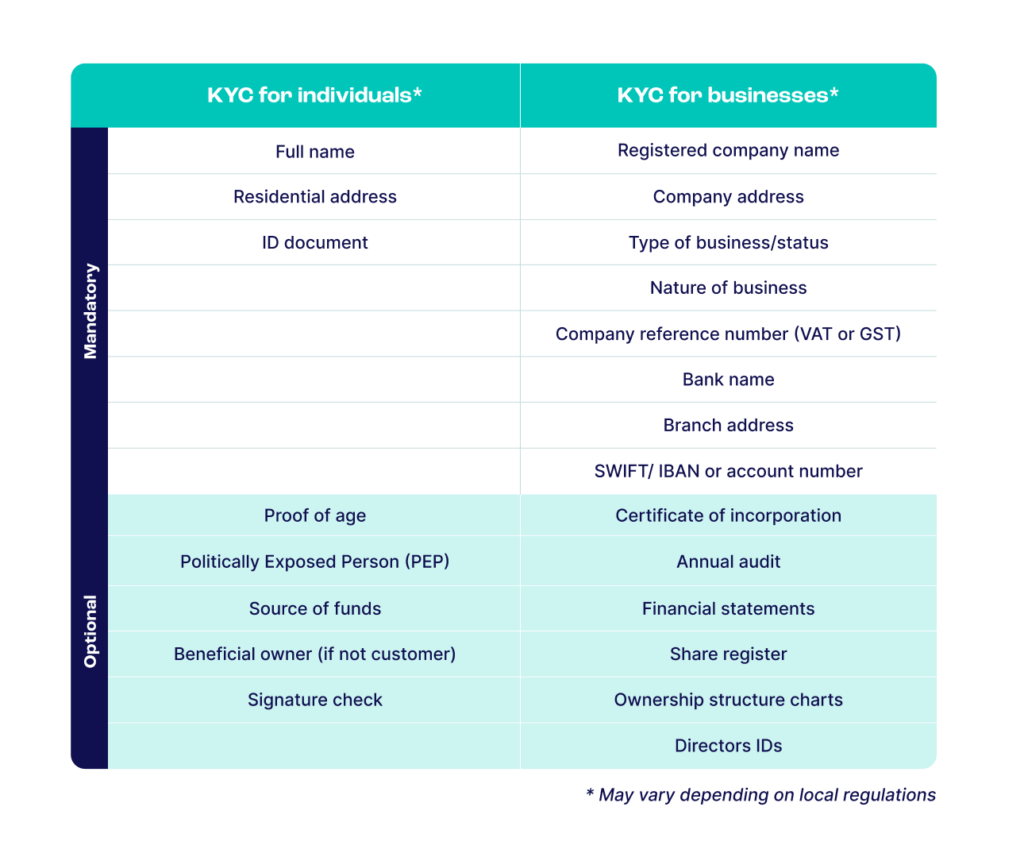 chart showing corporate KYC differences with KYC for individuals