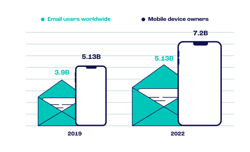 mobile device and email users globally