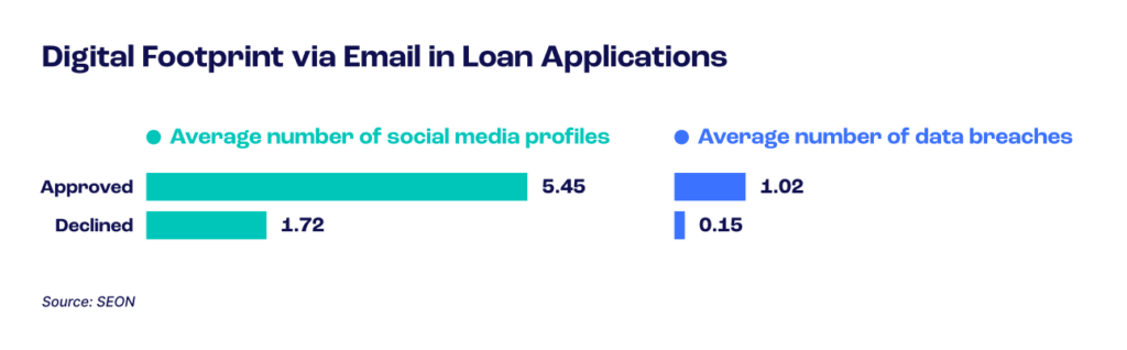 digital footprint via email in loan applications