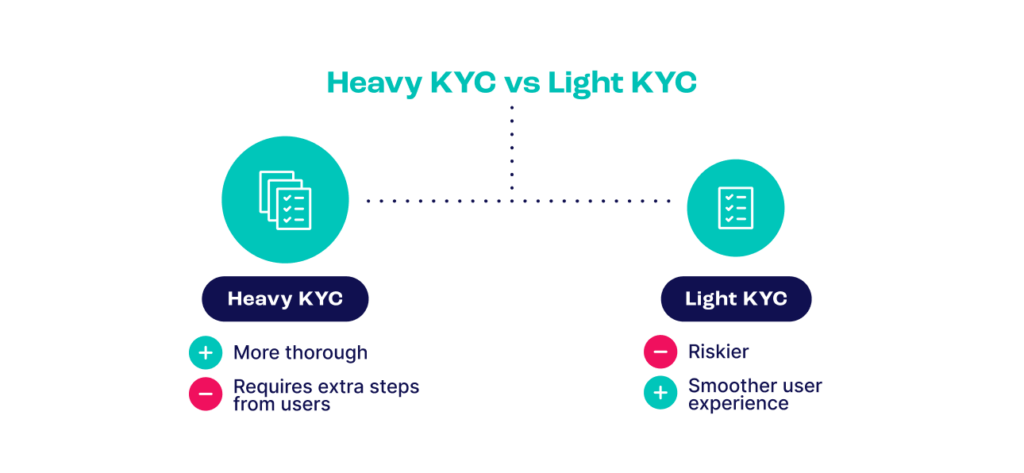 heavy kyc vs light kyc