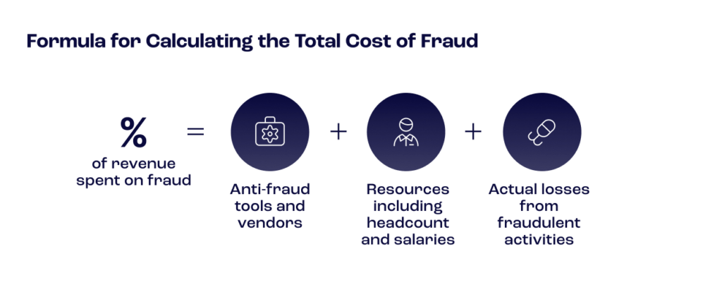 Formula for calculating the total cost of fraud