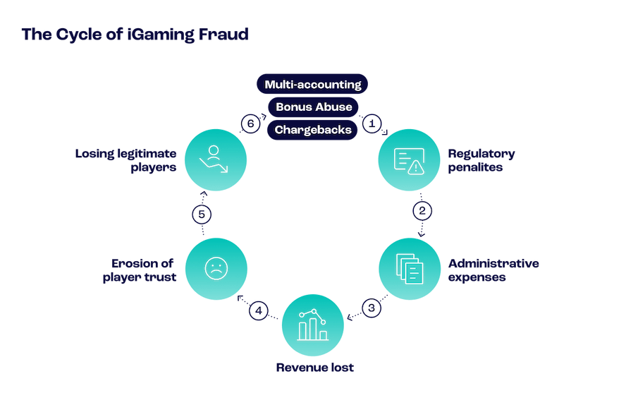 the cycle of iGaming fraud