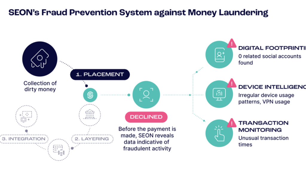 seon's fraud prevention system against money laundering