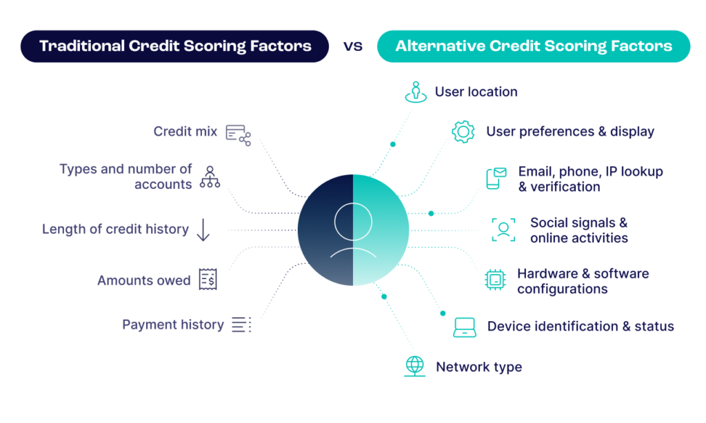 Traditional vs Alternative Data Signals to Detect High-Risk Customers 